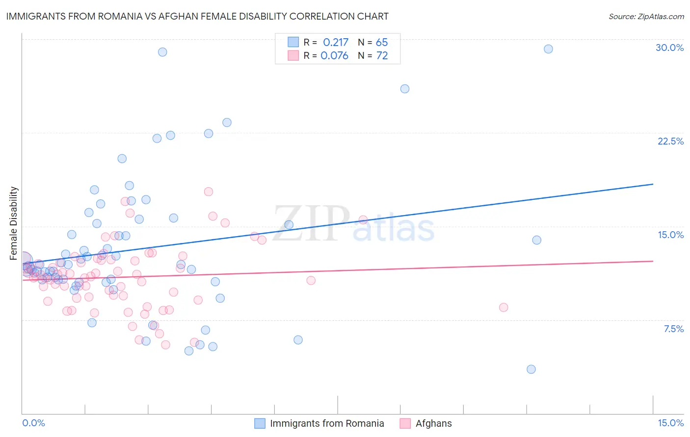 Immigrants from Romania vs Afghan Female Disability