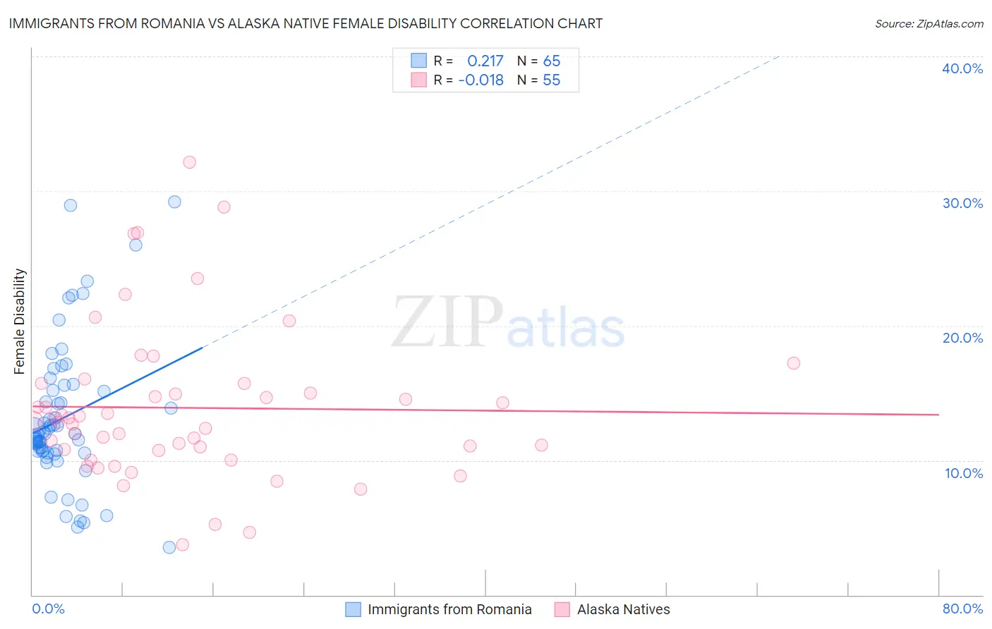 Immigrants from Romania vs Alaska Native Female Disability