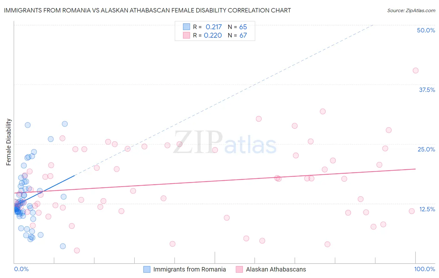Immigrants from Romania vs Alaskan Athabascan Female Disability