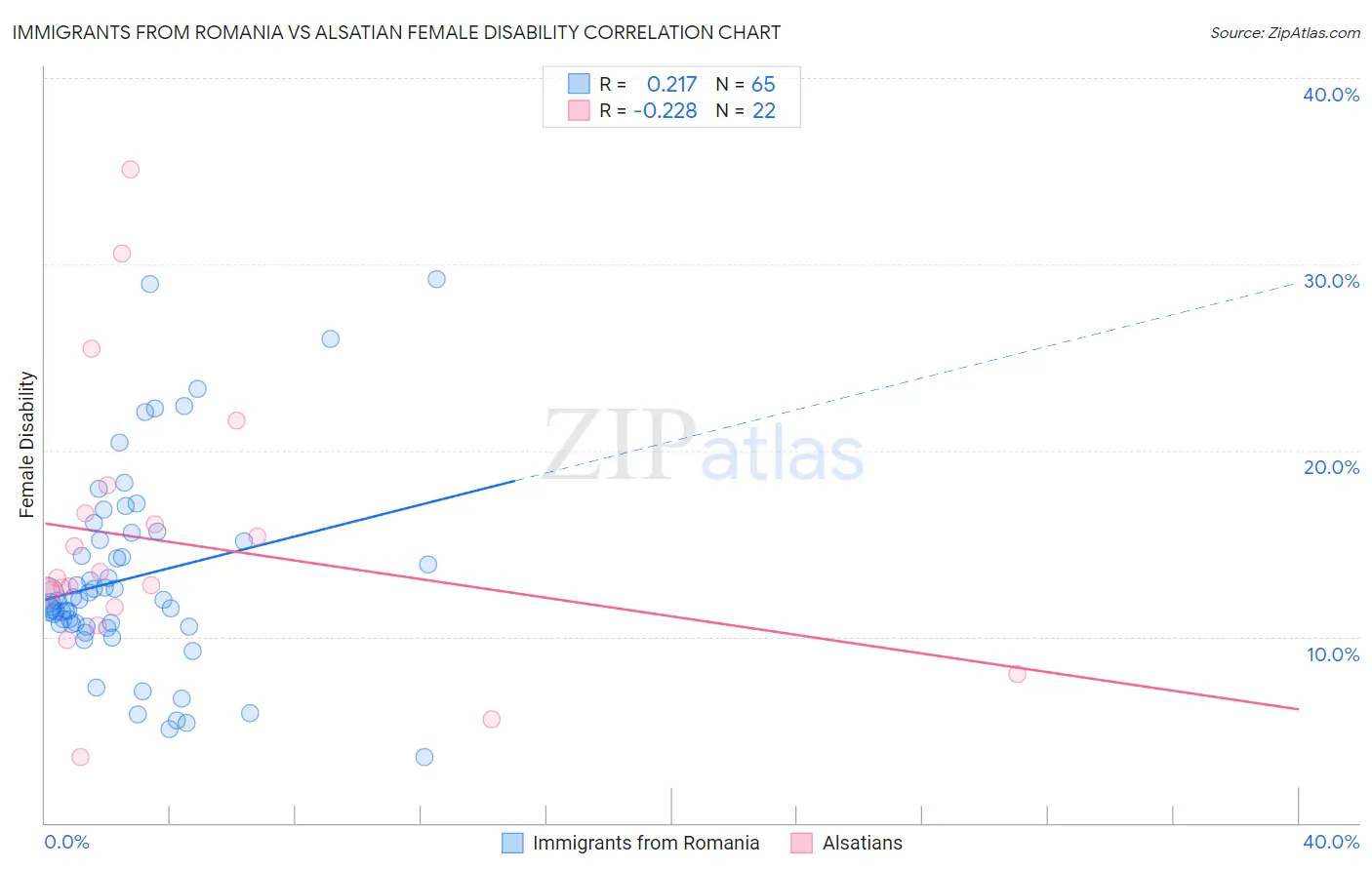 Immigrants from Romania vs Alsatian Female Disability