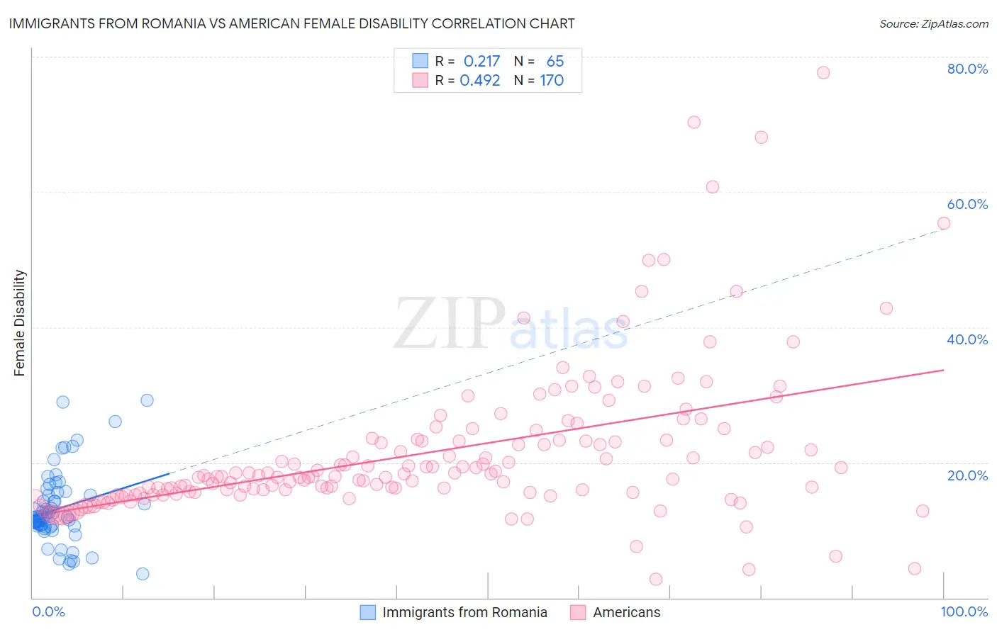Immigrants from Romania vs American Female Disability