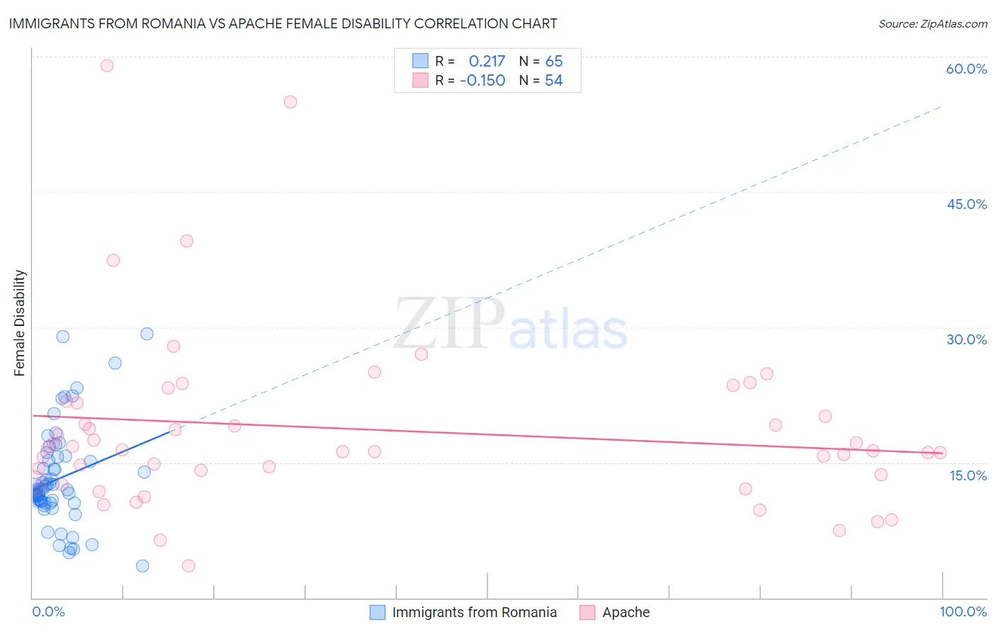 Immigrants from Romania vs Apache Female Disability