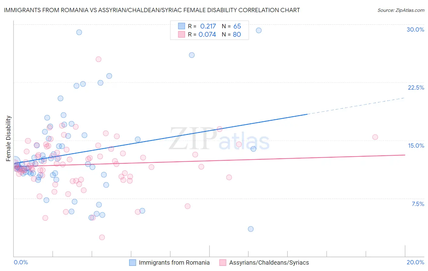 Immigrants from Romania vs Assyrian/Chaldean/Syriac Female Disability