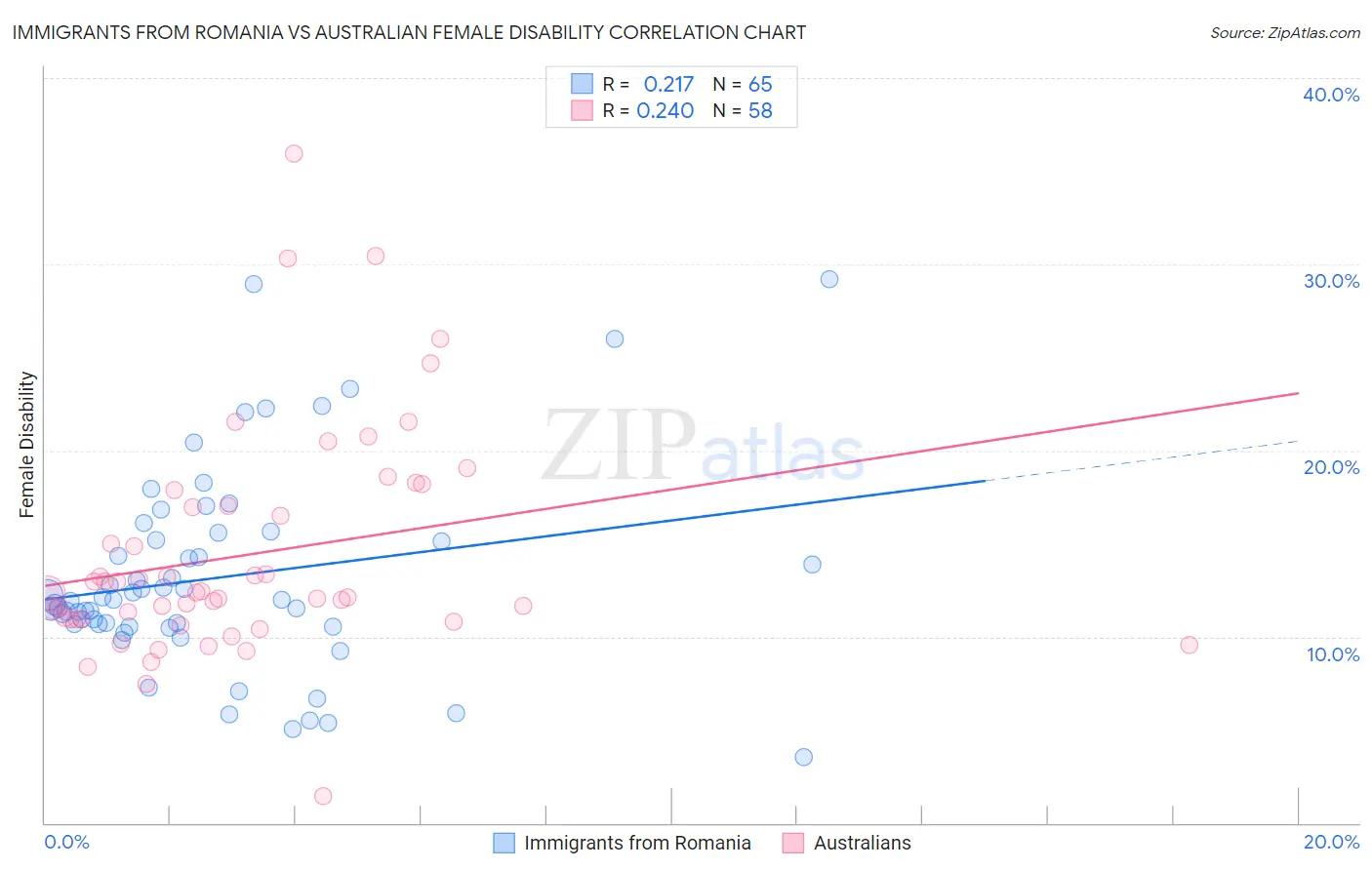 Immigrants from Romania vs Australian Female Disability