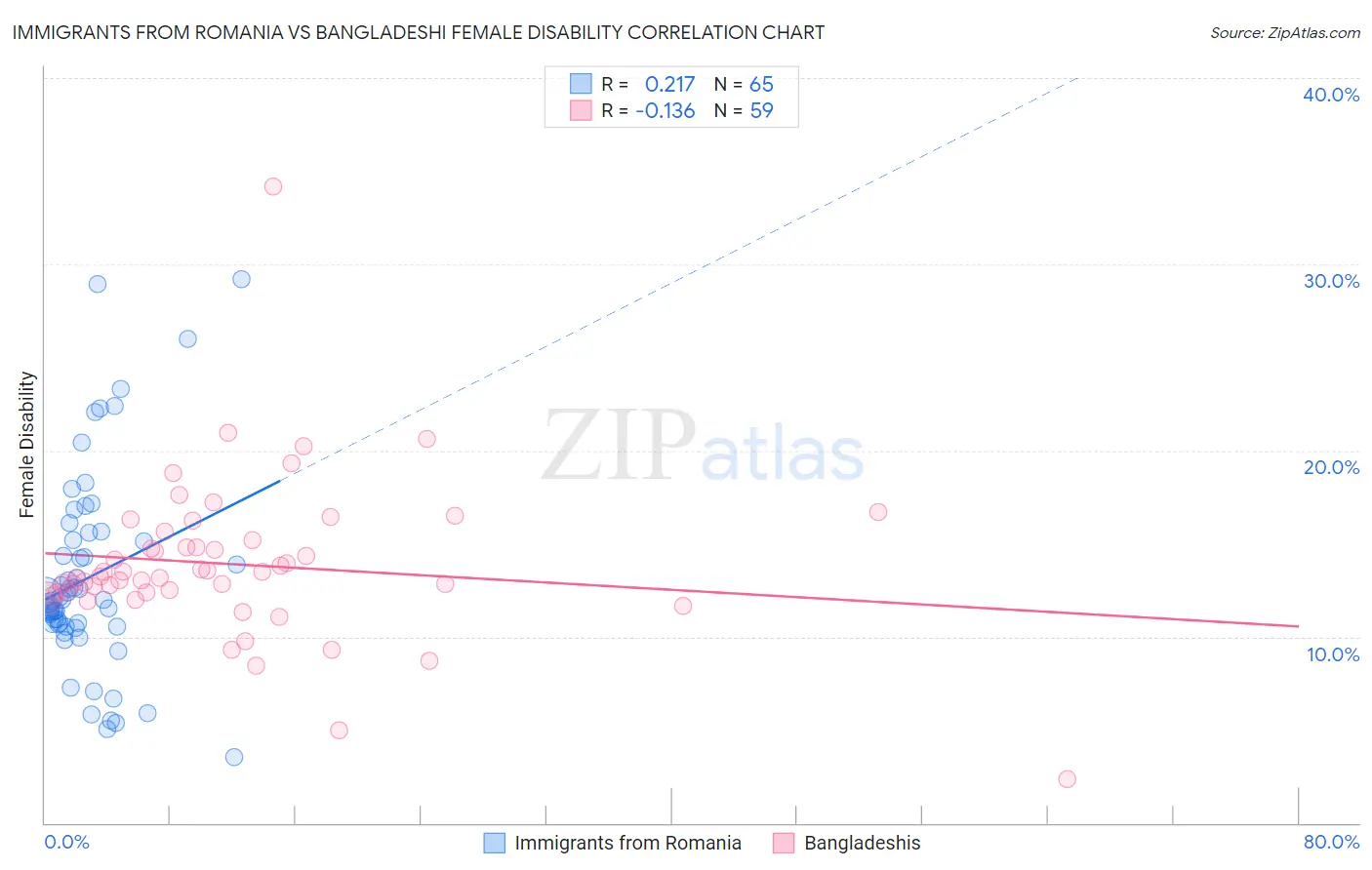 Immigrants from Romania vs Bangladeshi Female Disability