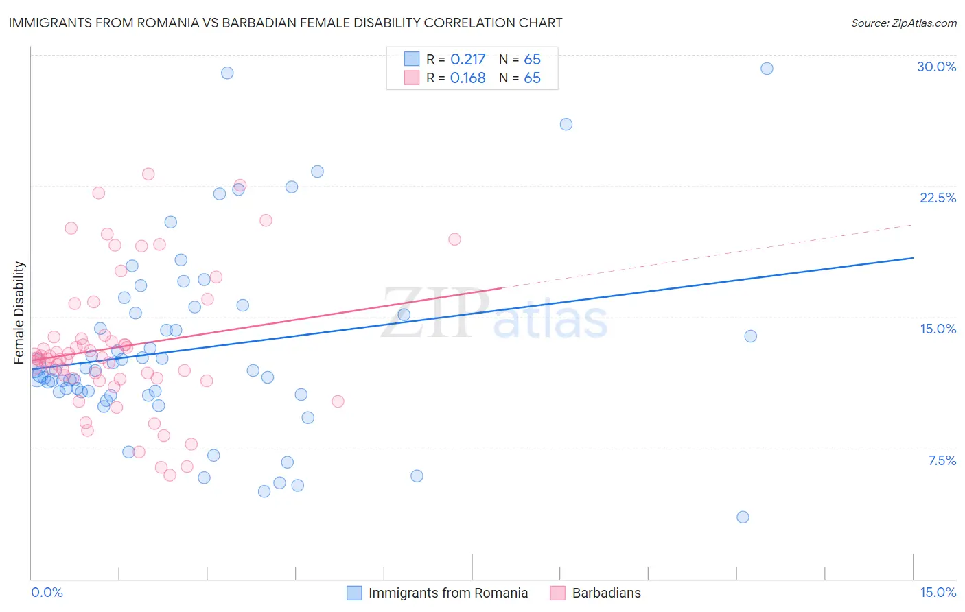 Immigrants from Romania vs Barbadian Female Disability