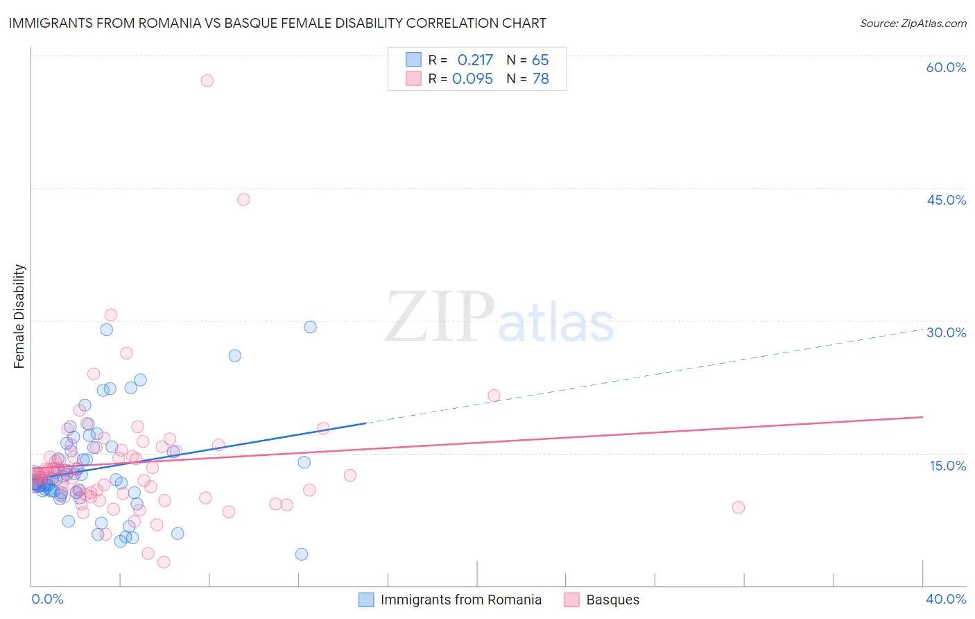 Immigrants from Romania vs Basque Female Disability