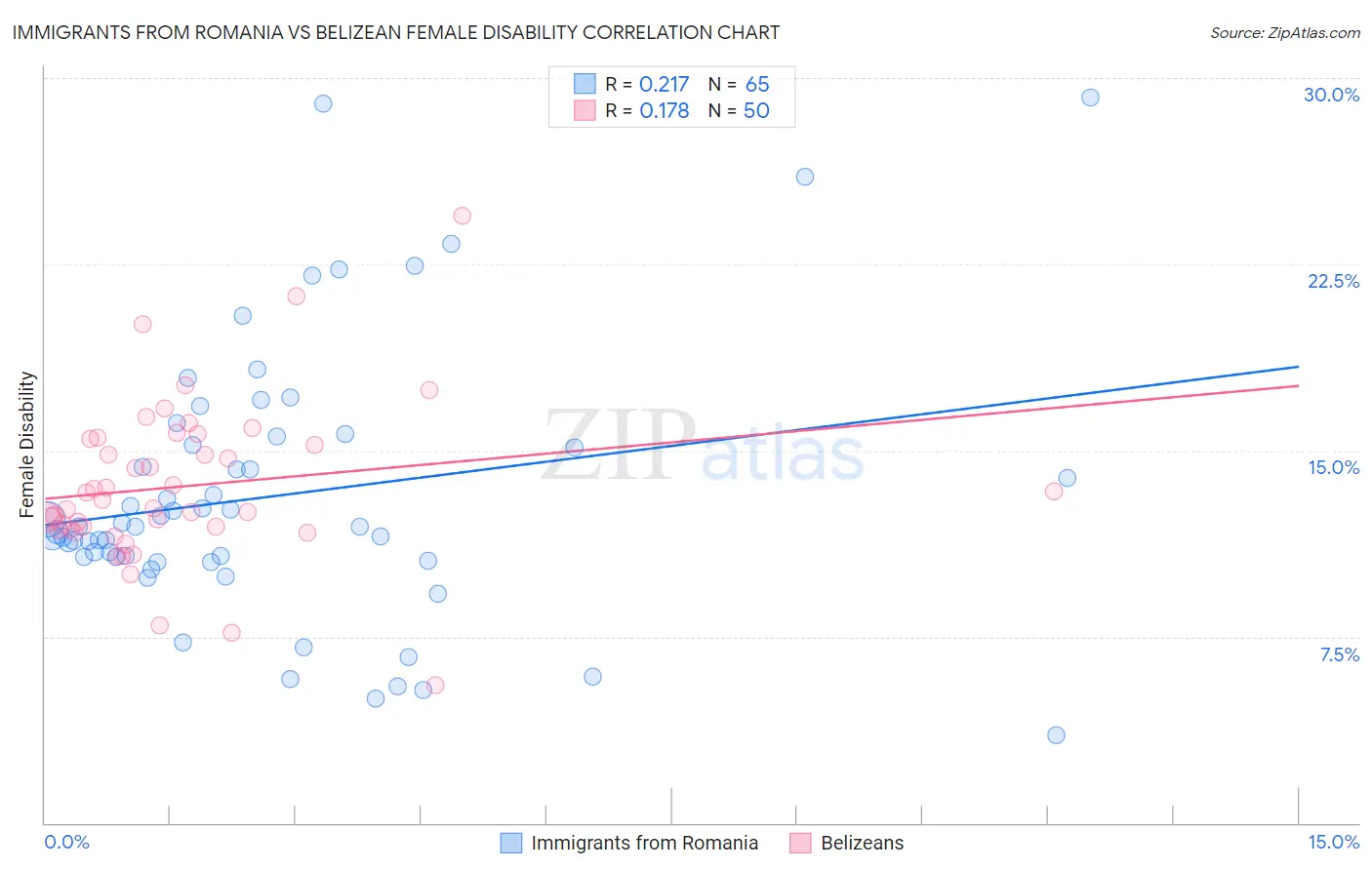 Immigrants from Romania vs Belizean Female Disability