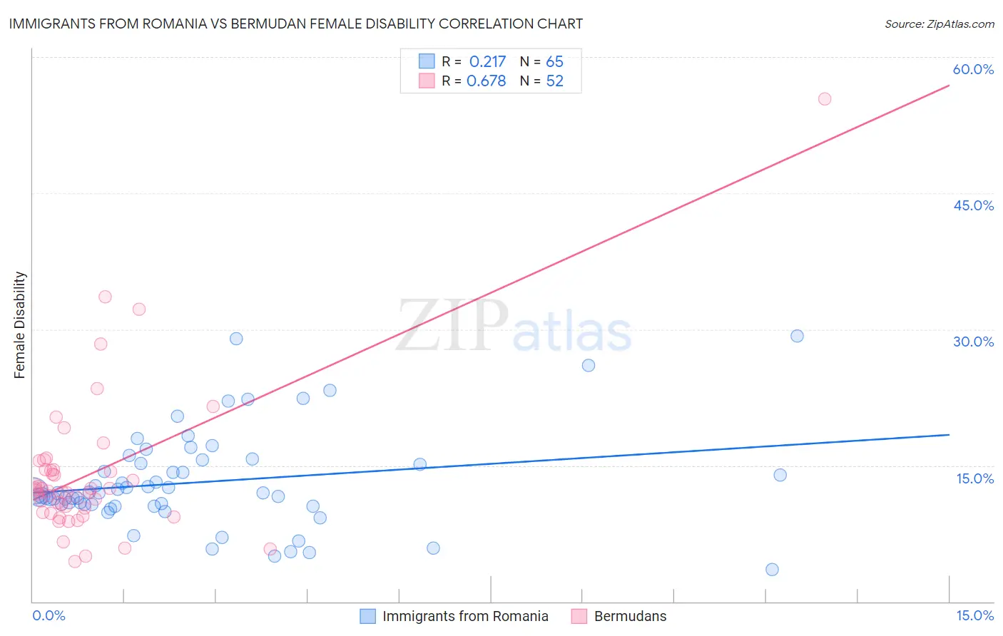 Immigrants from Romania vs Bermudan Female Disability