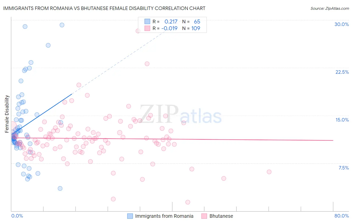 Immigrants from Romania vs Bhutanese Female Disability