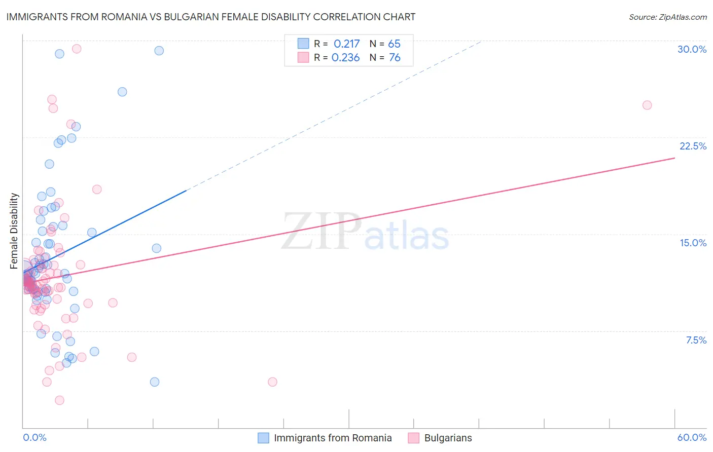 Immigrants from Romania vs Bulgarian Female Disability