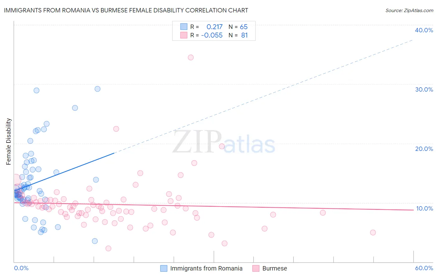 Immigrants from Romania vs Burmese Female Disability