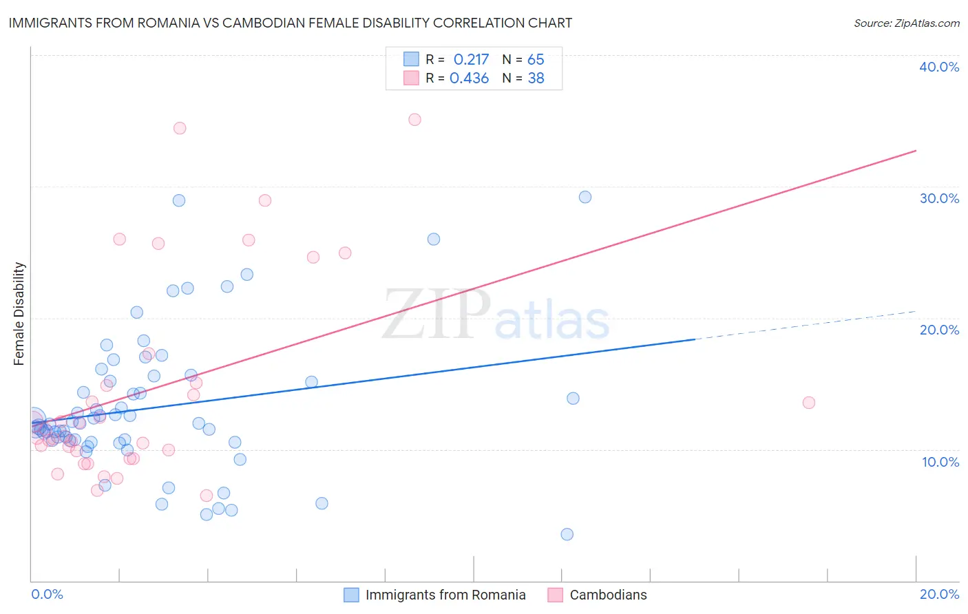Immigrants from Romania vs Cambodian Female Disability