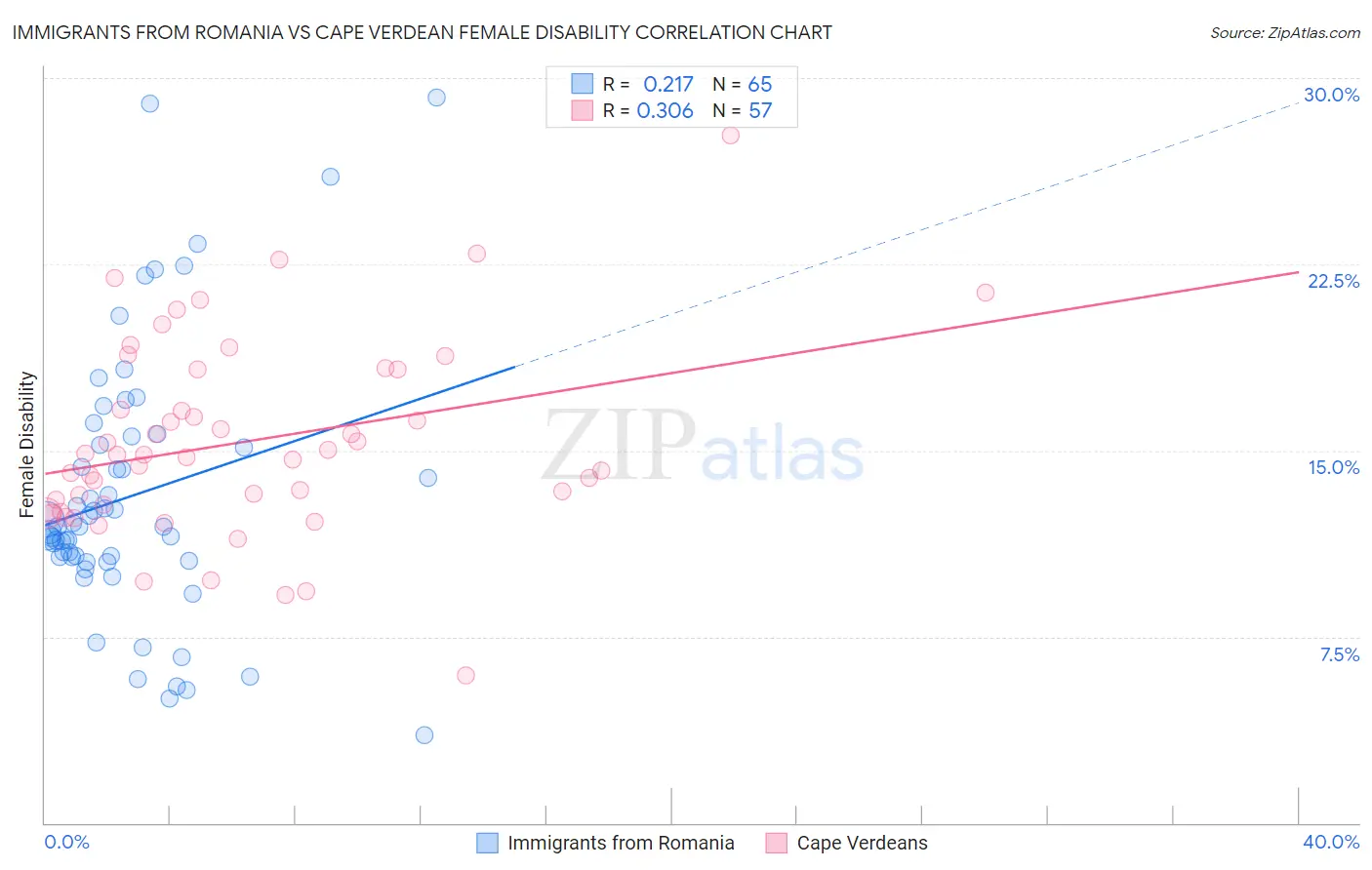 Immigrants from Romania vs Cape Verdean Female Disability