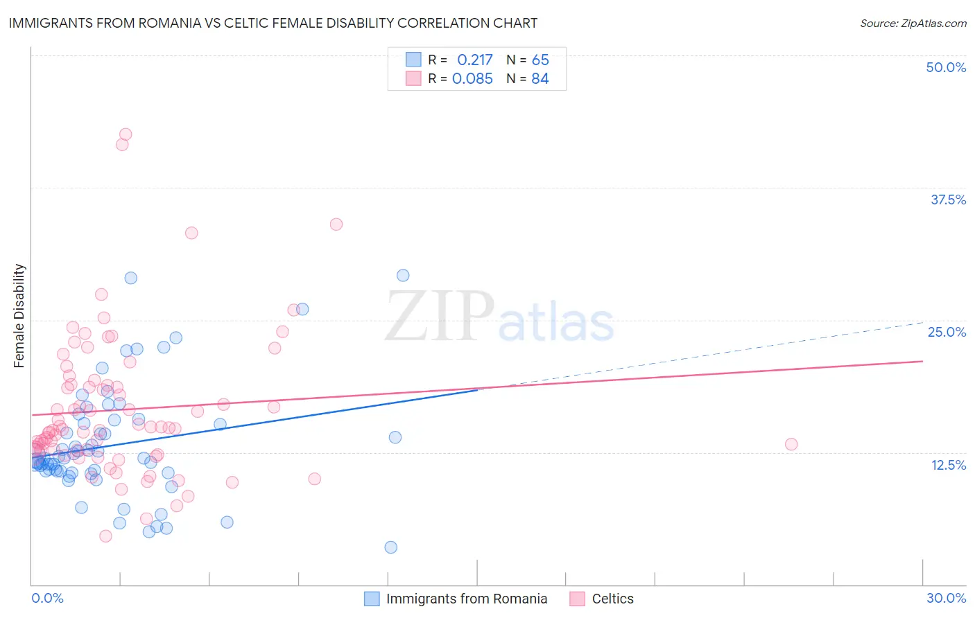 Immigrants from Romania vs Celtic Female Disability