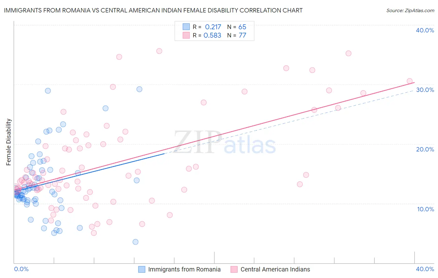Immigrants from Romania vs Central American Indian Female Disability