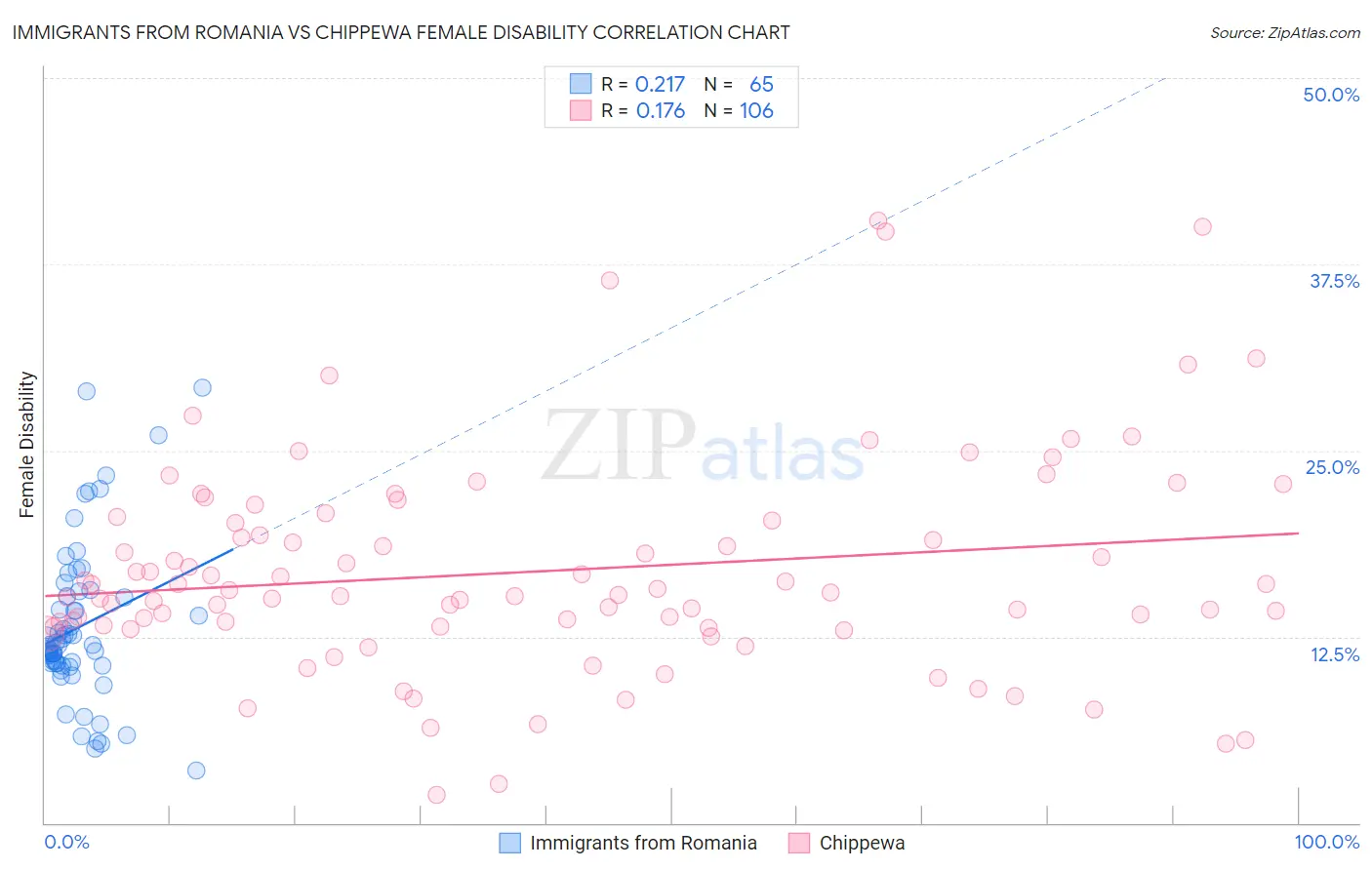 Immigrants from Romania vs Chippewa Female Disability