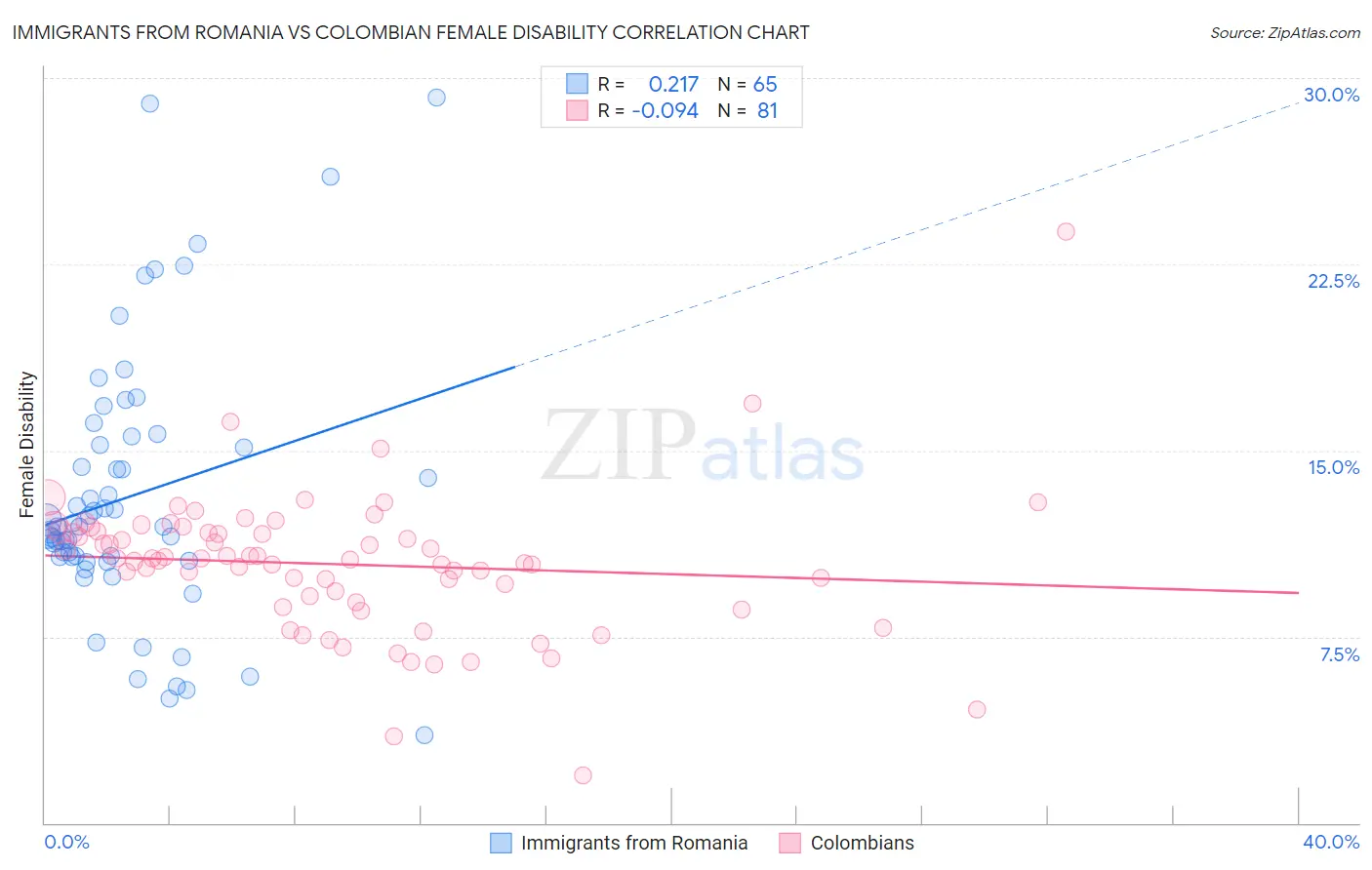 Immigrants from Romania vs Colombian Female Disability