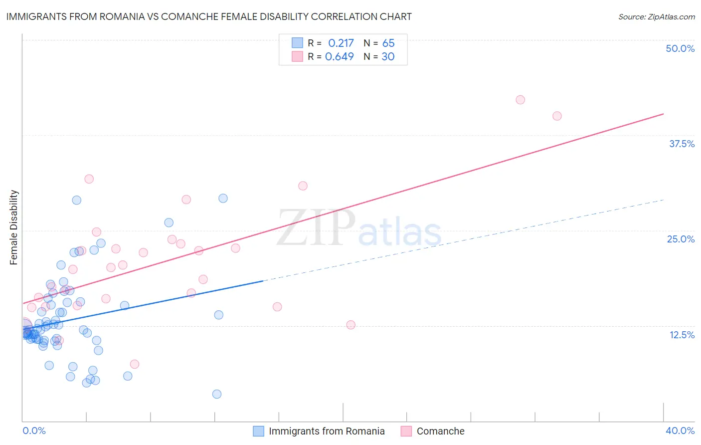 Immigrants from Romania vs Comanche Female Disability