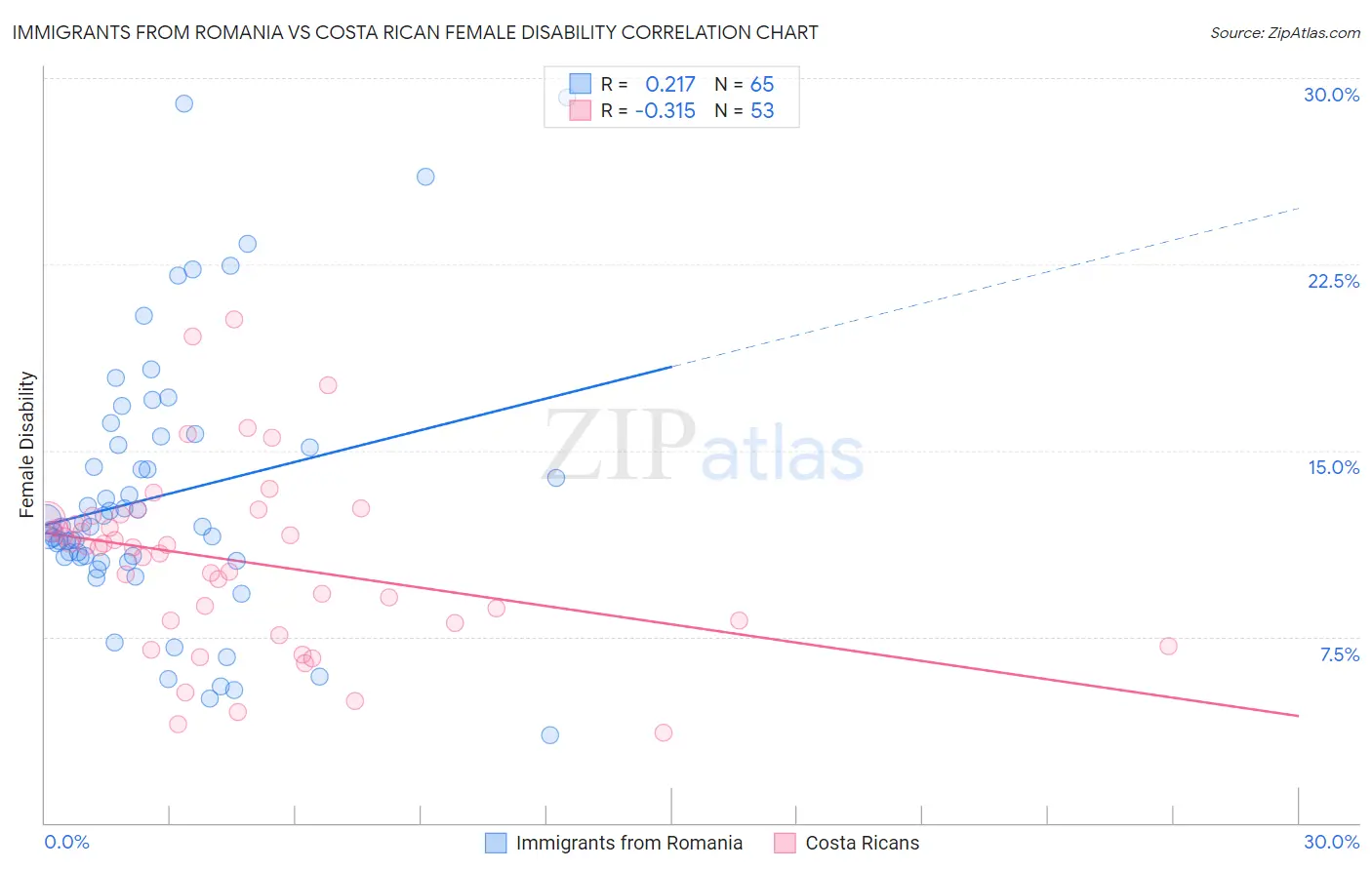 Immigrants from Romania vs Costa Rican Female Disability