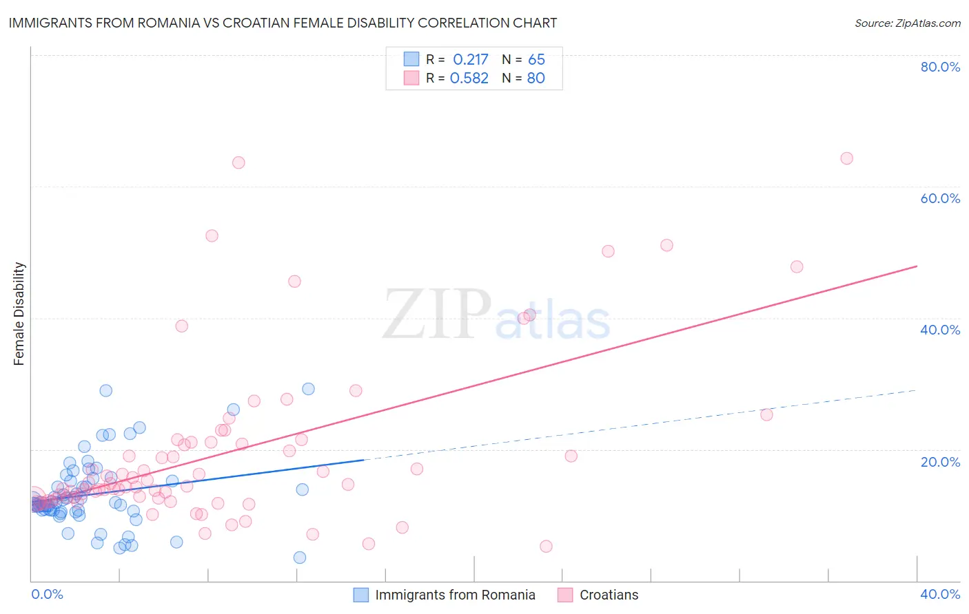 Immigrants from Romania vs Croatian Female Disability