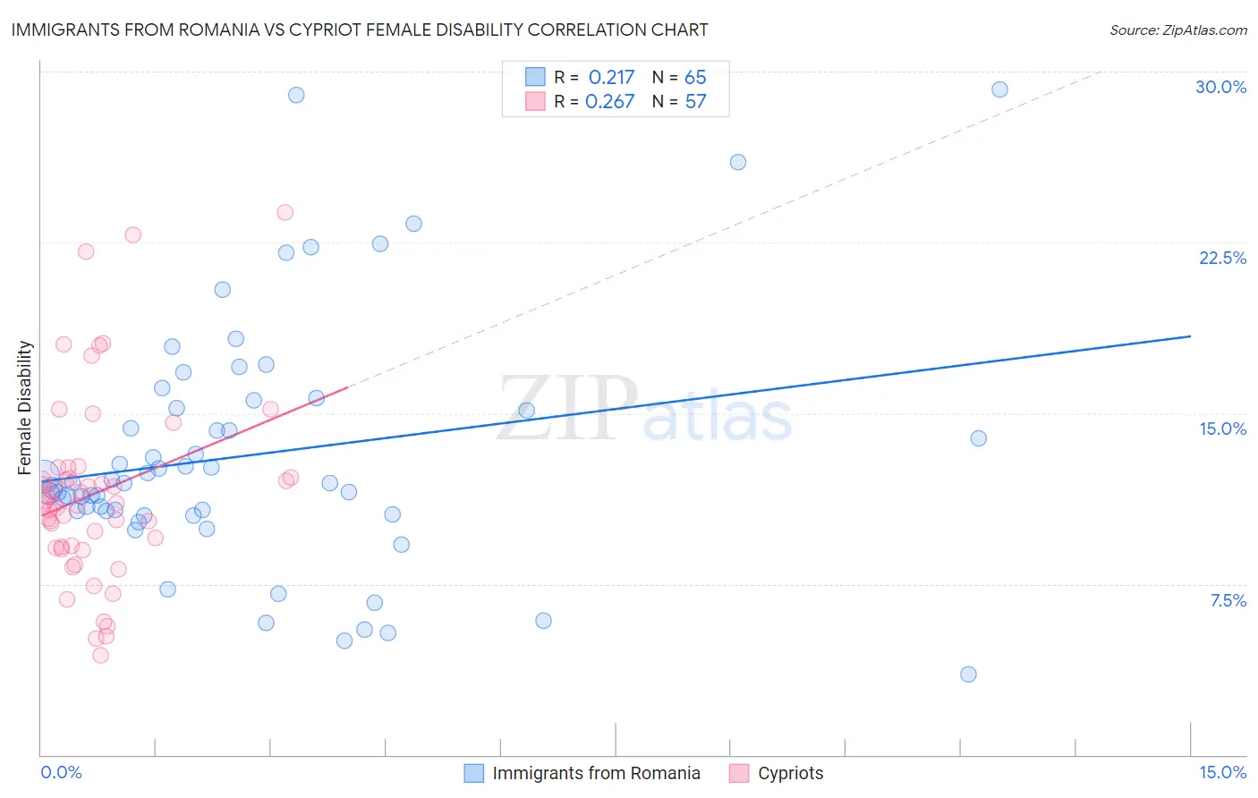Immigrants from Romania vs Cypriot Female Disability