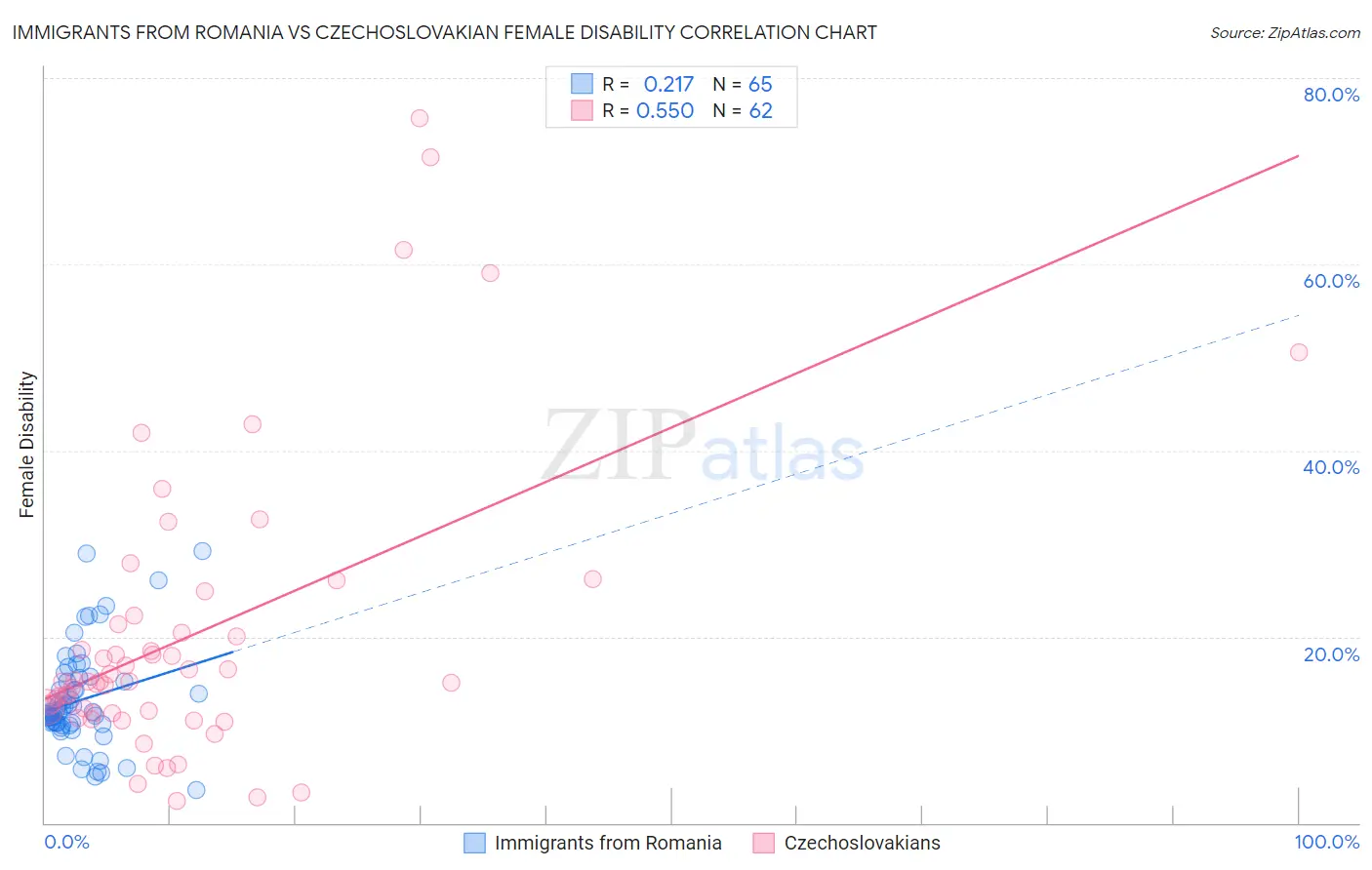 Immigrants from Romania vs Czechoslovakian Female Disability