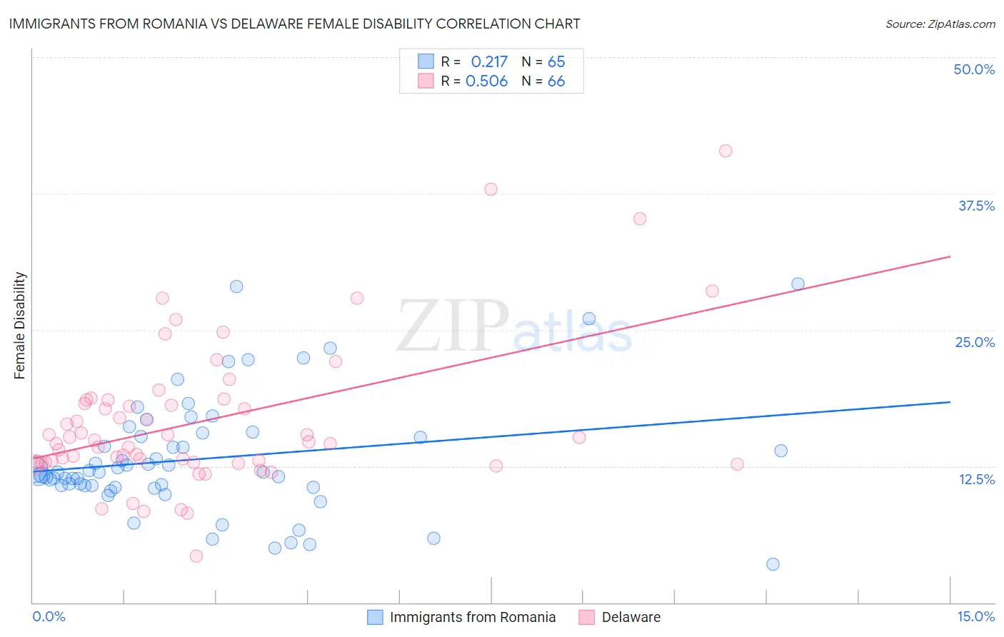 Immigrants from Romania vs Delaware Female Disability