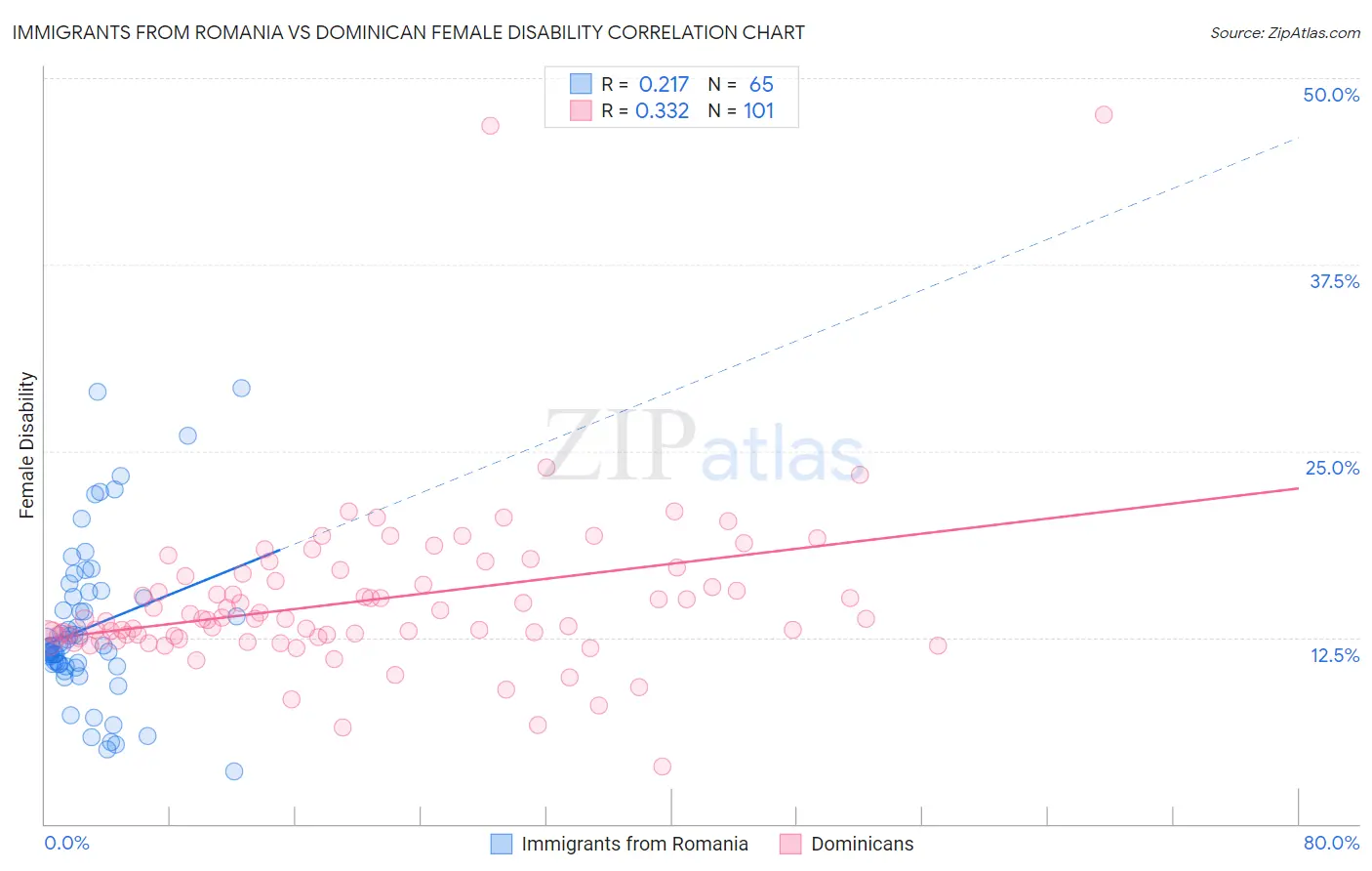 Immigrants from Romania vs Dominican Female Disability