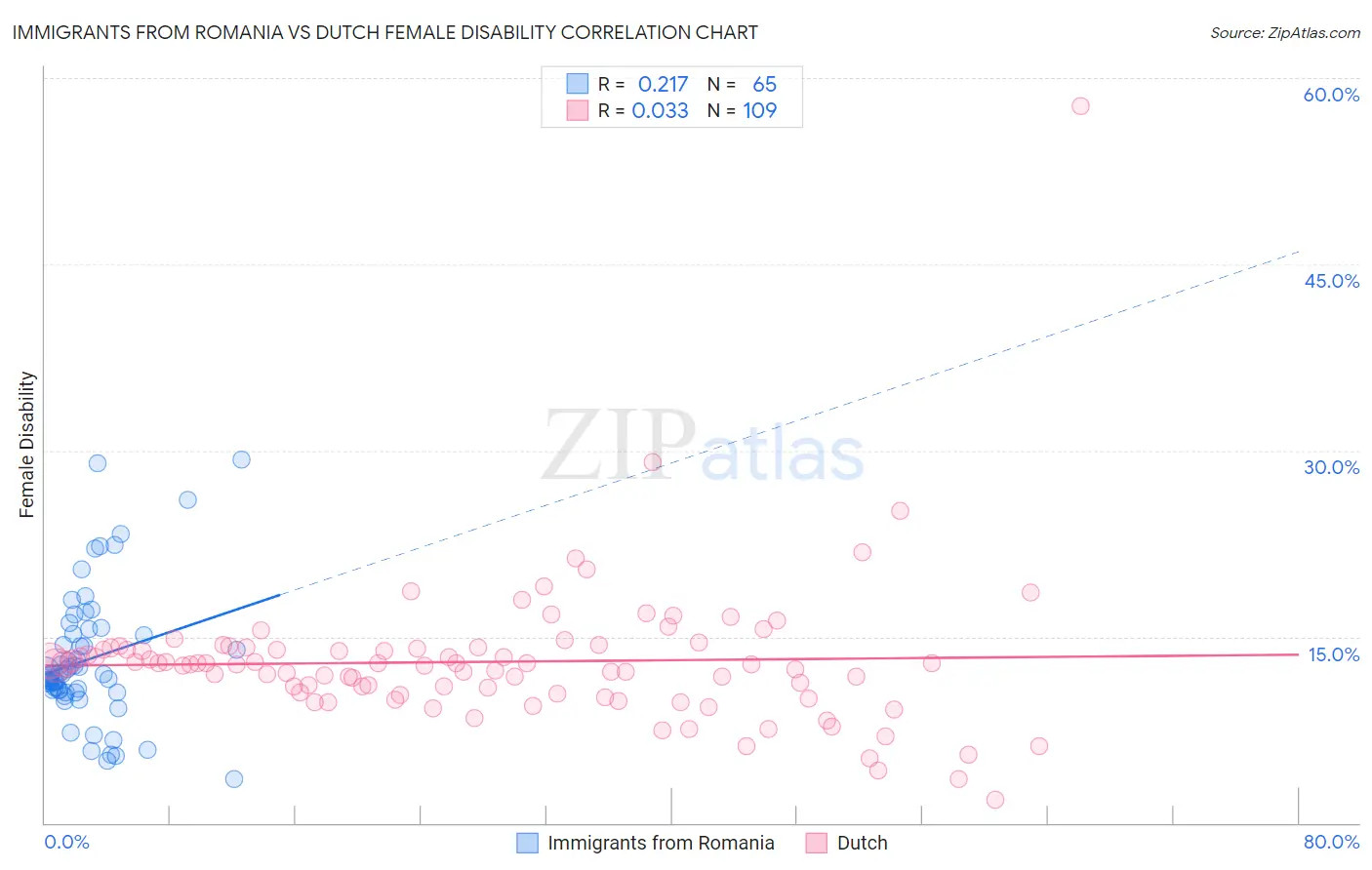 Immigrants from Romania vs Dutch Female Disability