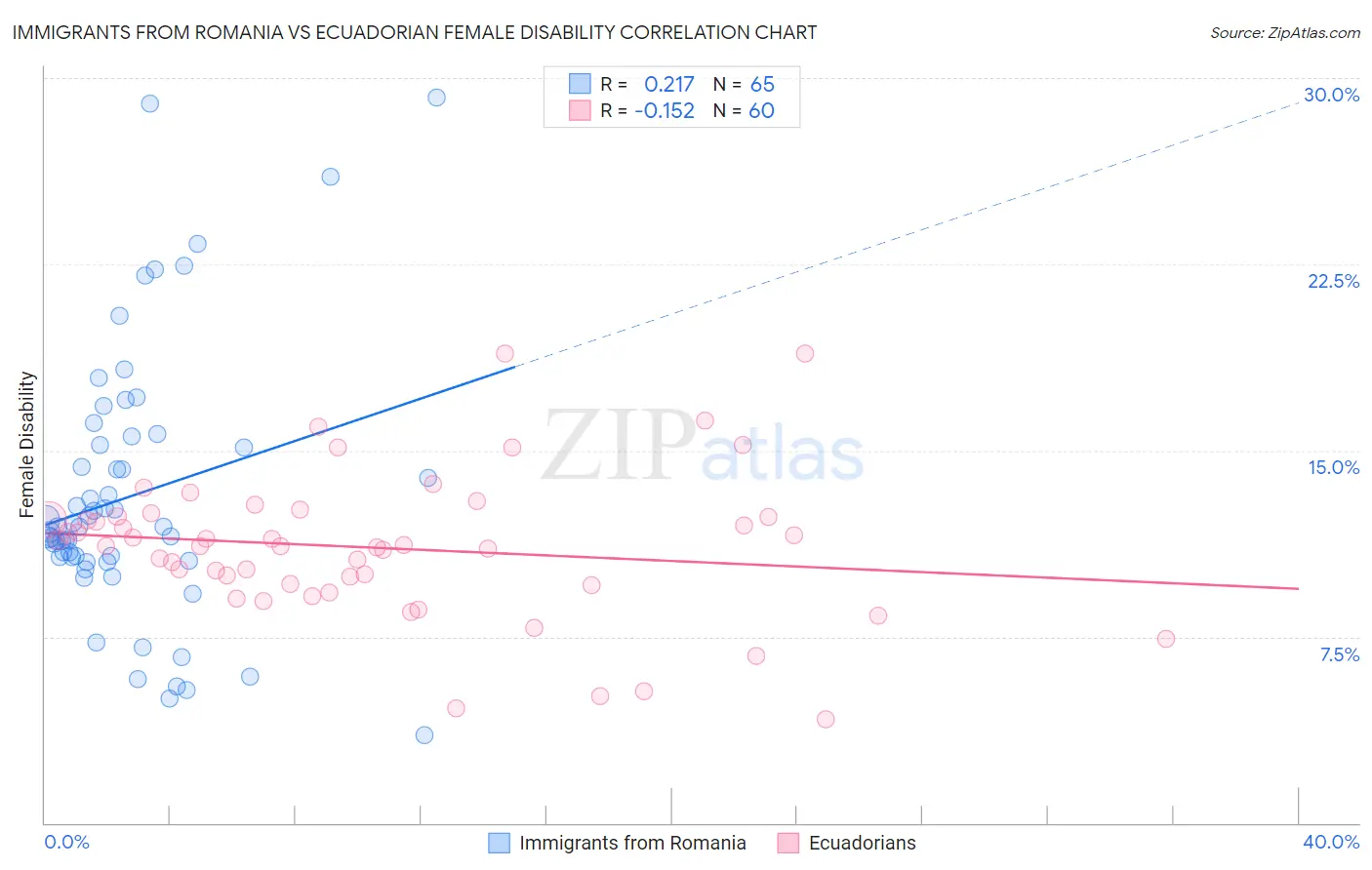 Immigrants from Romania vs Ecuadorian Female Disability