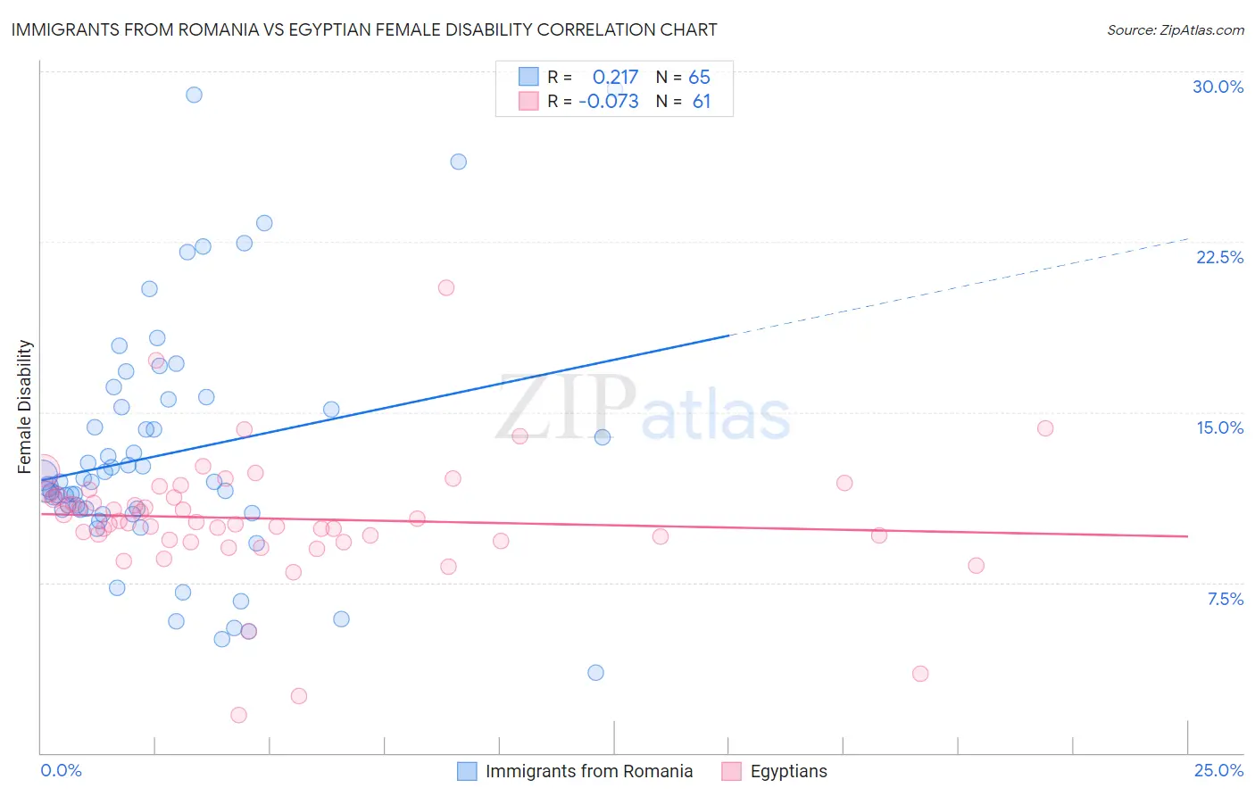 Immigrants from Romania vs Egyptian Female Disability