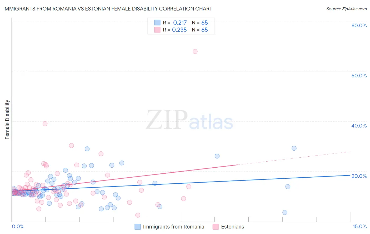 Immigrants from Romania vs Estonian Female Disability