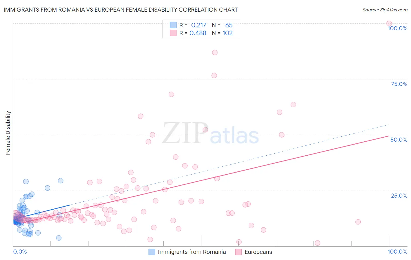 Immigrants from Romania vs European Female Disability