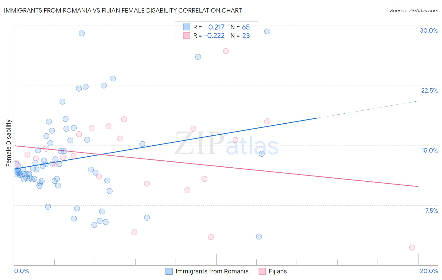 Immigrants from Romania vs Fijian Female Disability