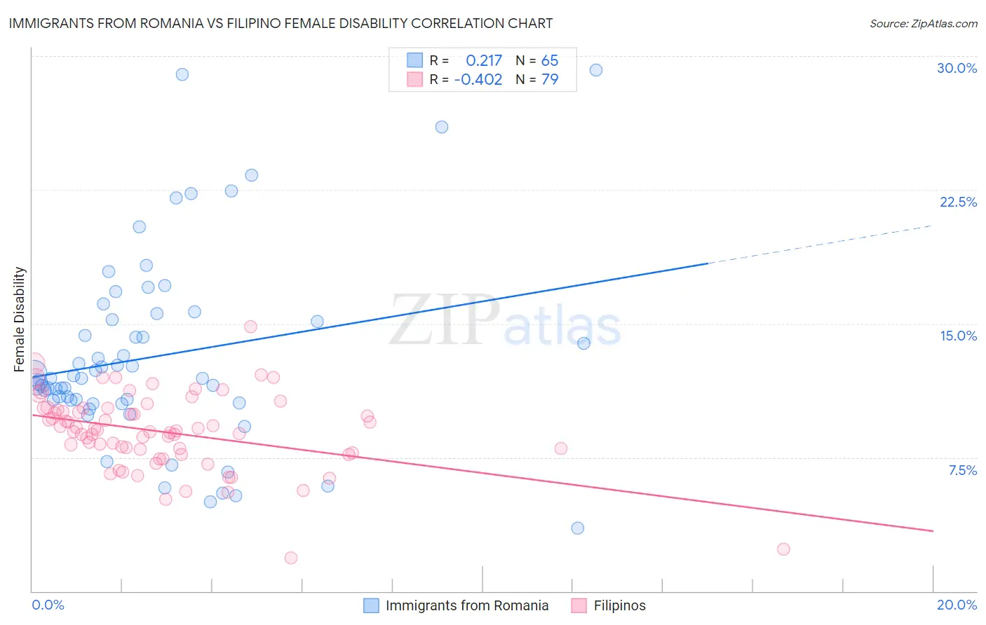 Immigrants from Romania vs Filipino Female Disability