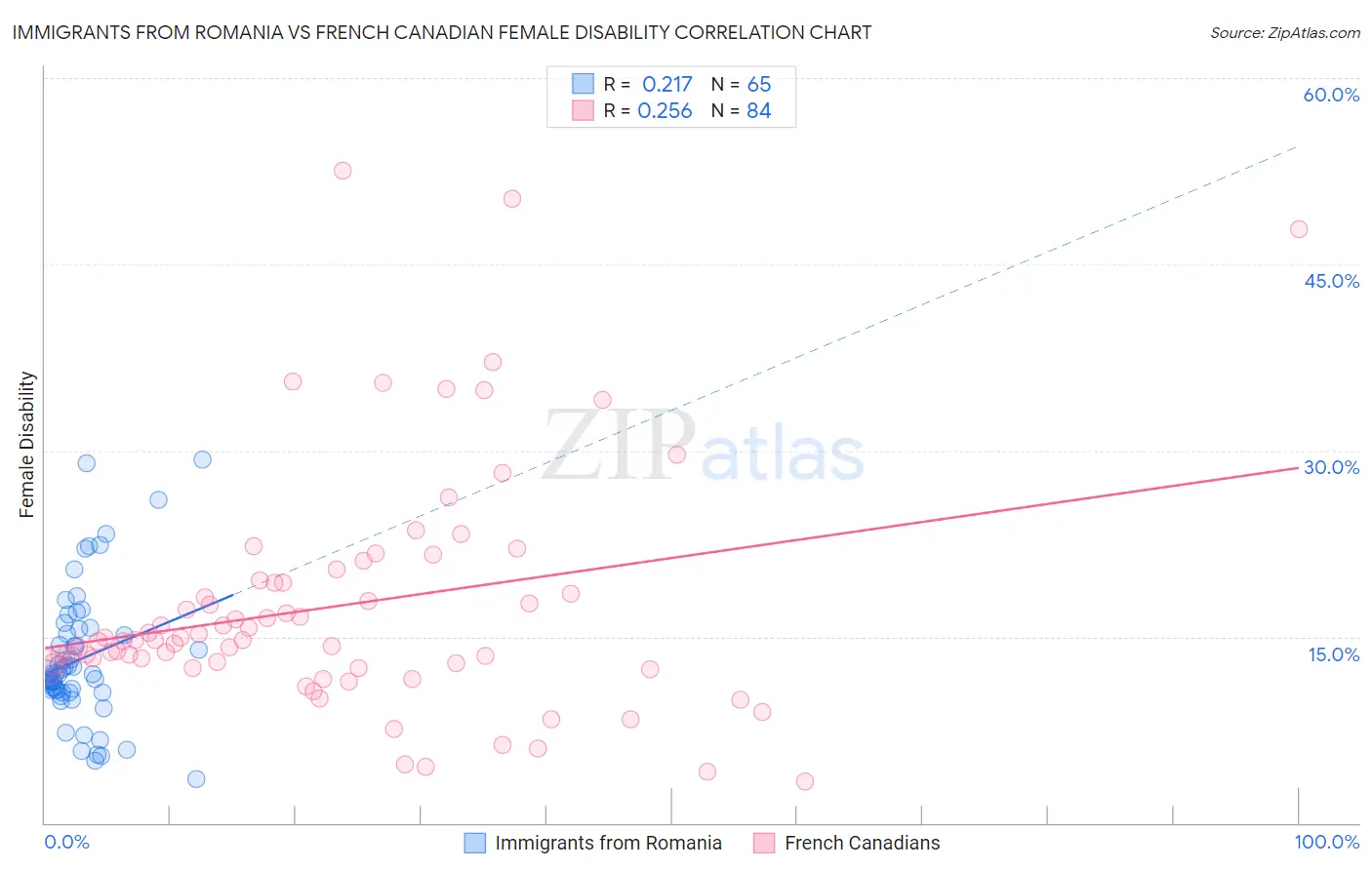 Immigrants from Romania vs French Canadian Female Disability