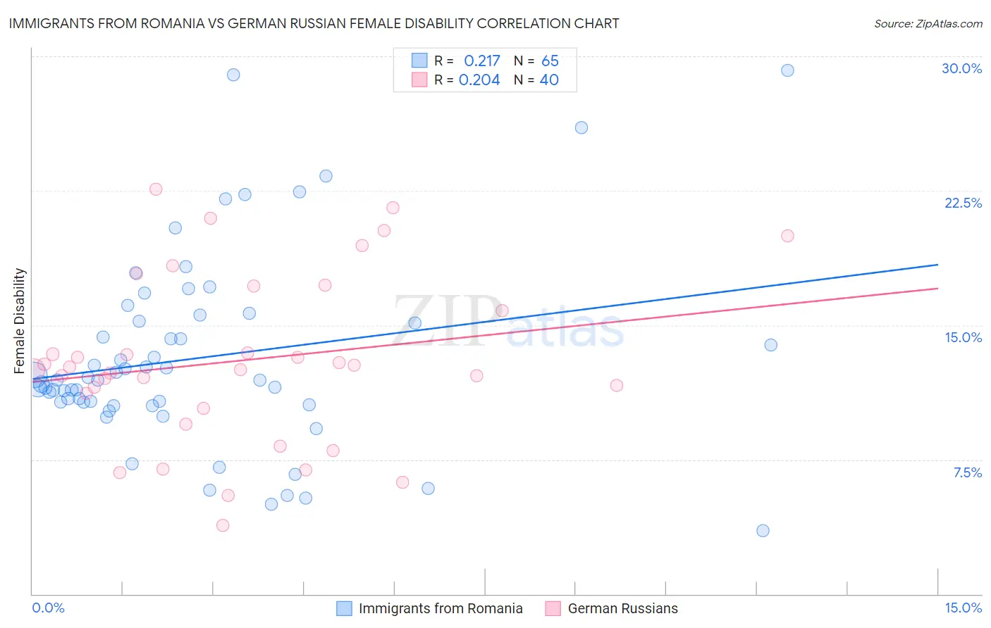 Immigrants from Romania vs German Russian Female Disability