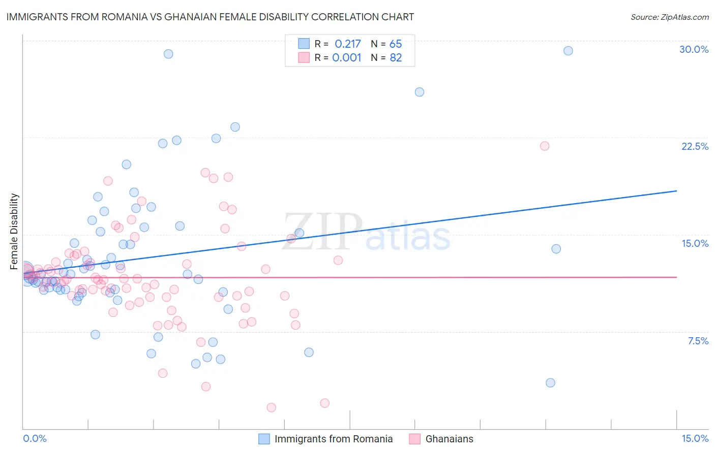 Immigrants from Romania vs Ghanaian Female Disability