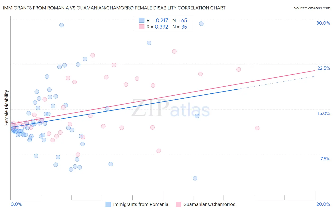 Immigrants from Romania vs Guamanian/Chamorro Female Disability