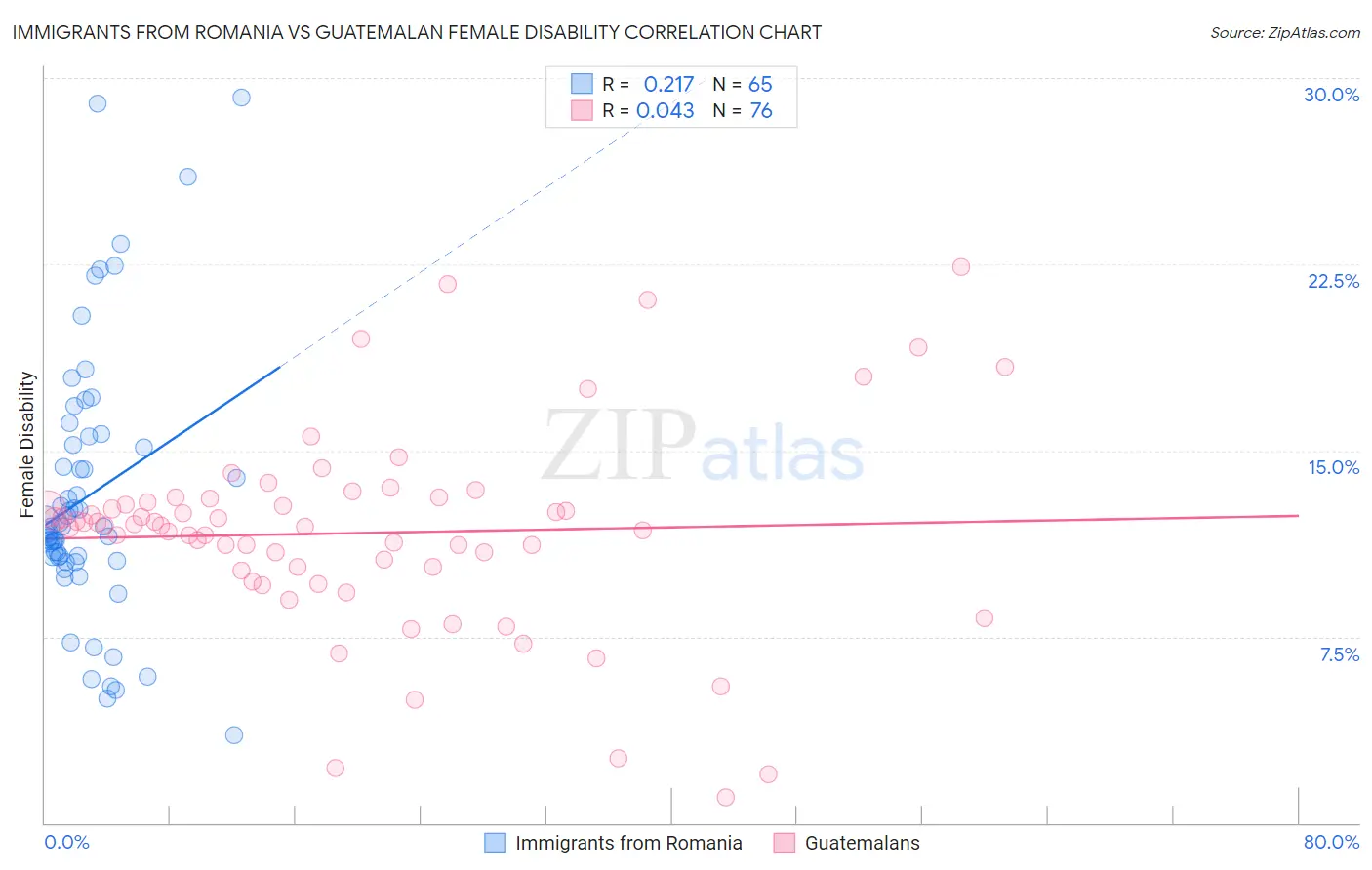 Immigrants from Romania vs Guatemalan Female Disability