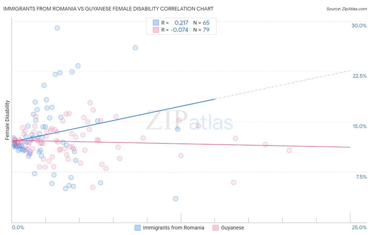 Immigrants from Romania vs Guyanese Female Disability