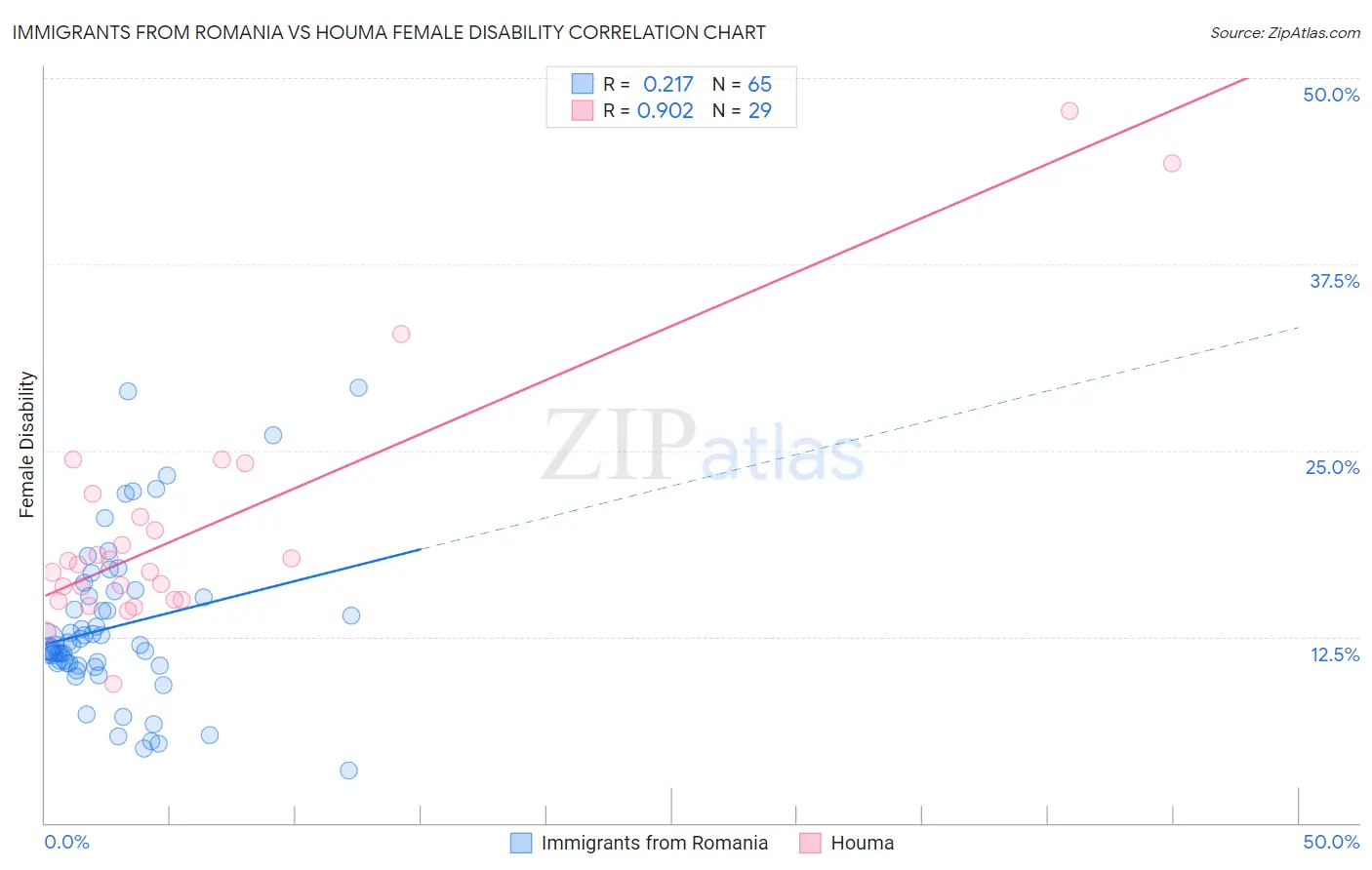 Immigrants from Romania vs Houma Female Disability