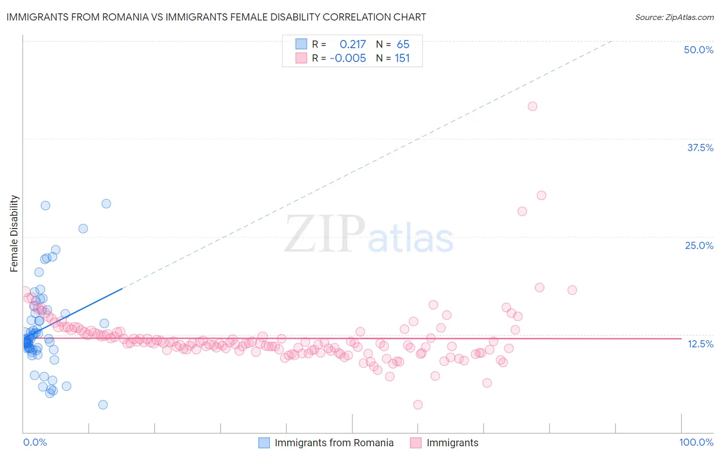 Immigrants from Romania vs Immigrants Female Disability