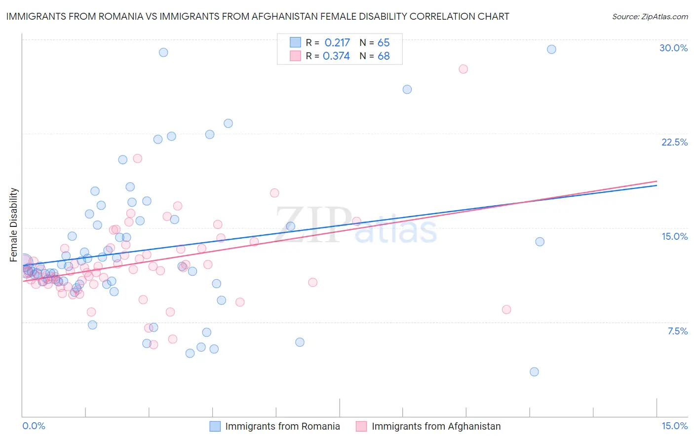 Immigrants from Romania vs Immigrants from Afghanistan Female Disability