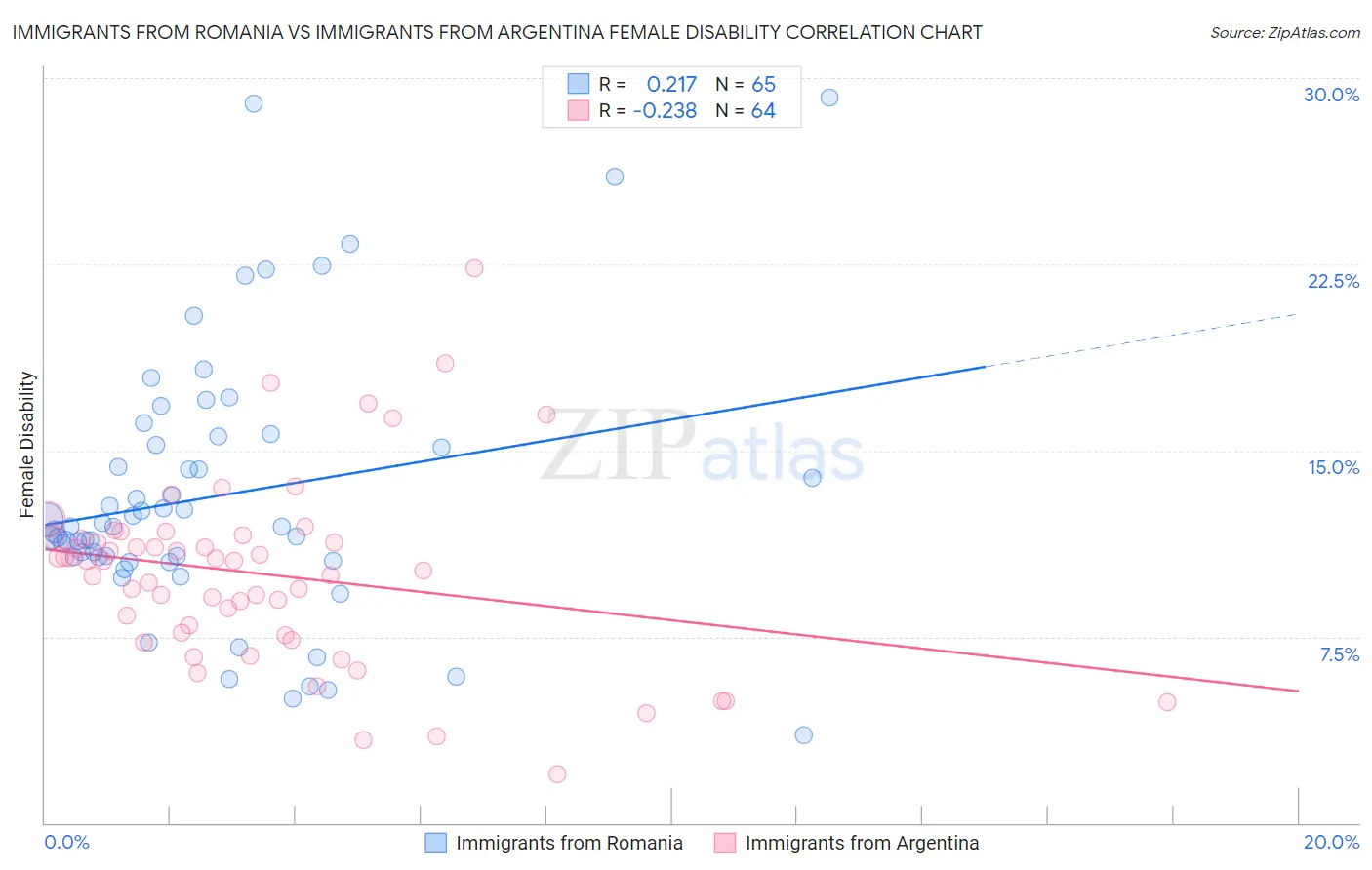 Immigrants from Romania vs Immigrants from Argentina Female Disability