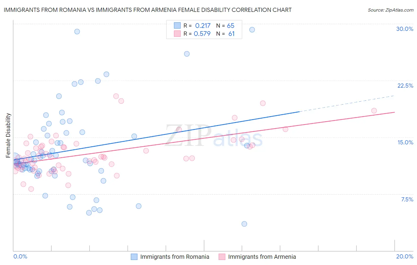 Immigrants from Romania vs Immigrants from Armenia Female Disability