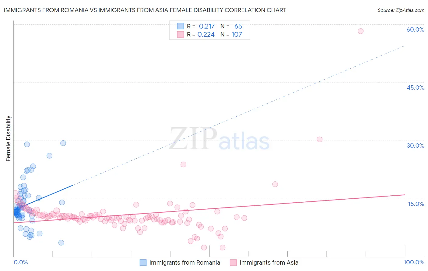 Immigrants from Romania vs Immigrants from Asia Female Disability