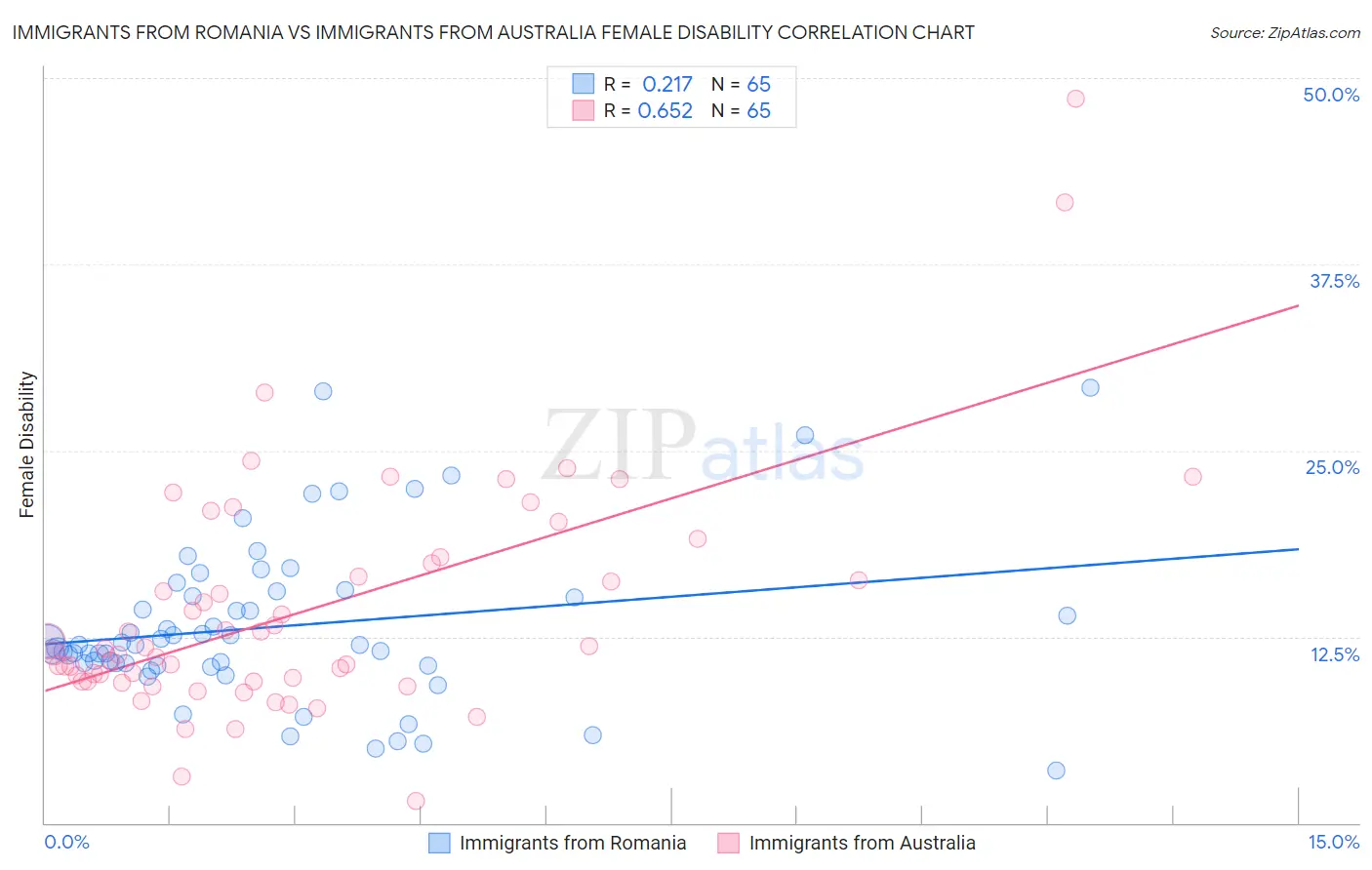Immigrants from Romania vs Immigrants from Australia Female Disability
