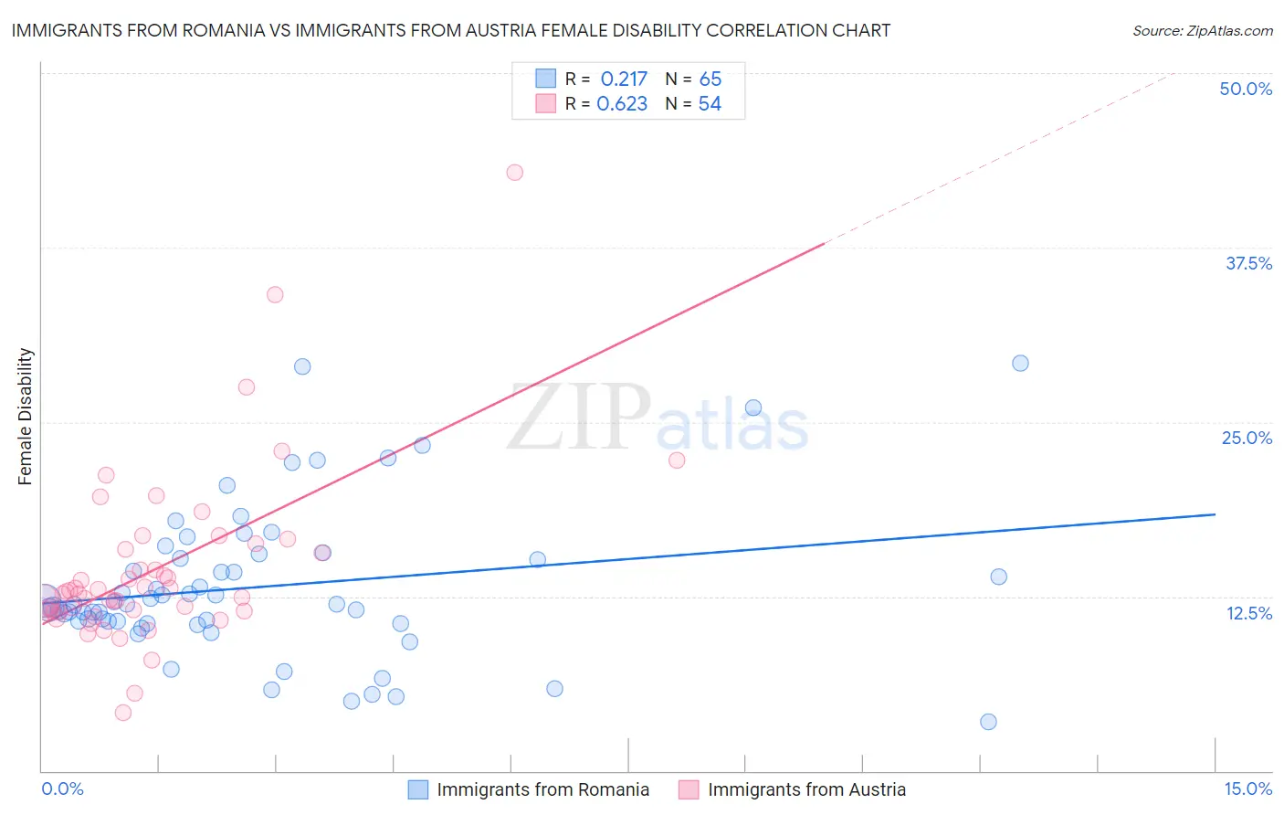 Immigrants from Romania vs Immigrants from Austria Female Disability